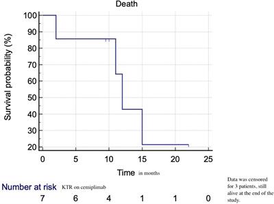 Cemiplimab for advanced cutaneous squamous cell carcinoma in kidney transplant recipients